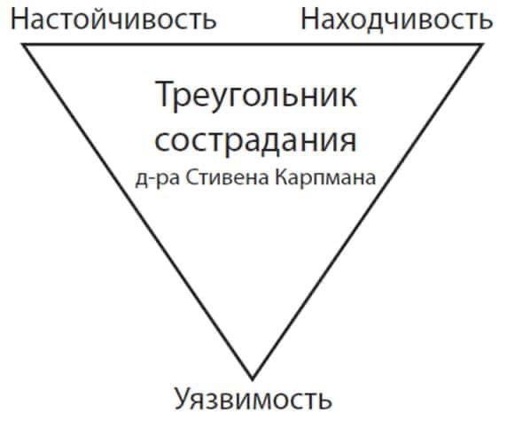 triangle of compassion